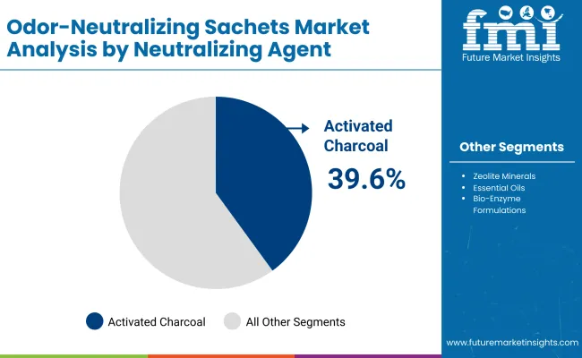 Odor Neutralizing Sachets Market By Nutriliazing Agent Odor Neutralizing Sachets Market By Nutriliazing Agent